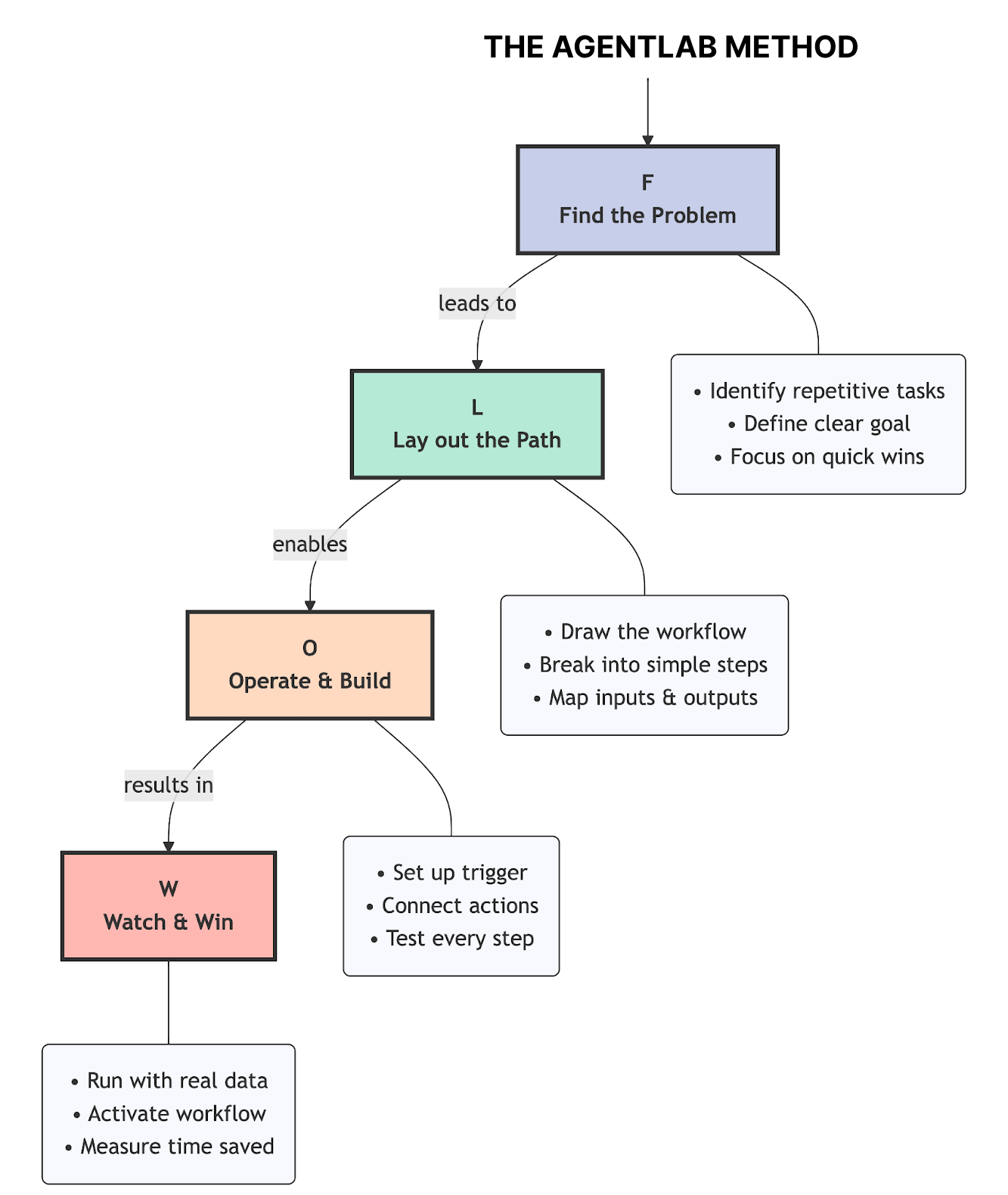 AgentLab Process